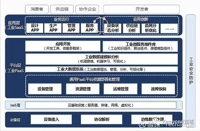 【硬核科普】工业互联网，你到底有啥用？