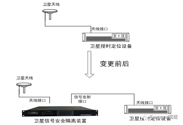 卫星信号安全隔离装置在反无人机系统中的应用